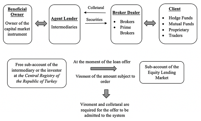 Borrowing And Lending Of The Capital Market Instruments Under Turkish Law